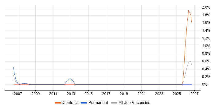 Operational Resilience job vacancy trend in Croydon
