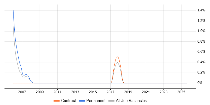 Operations Research job vacancy trend in Croydon