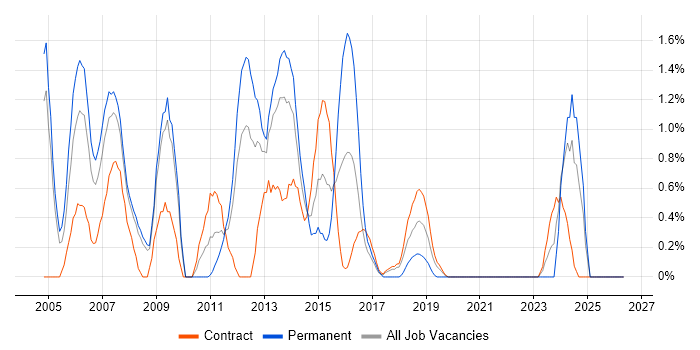 Oracle Analyst job vacancy trend in Croydon