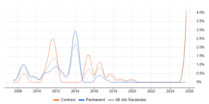 Job vacancy trend for Oracle BPM in Croydon