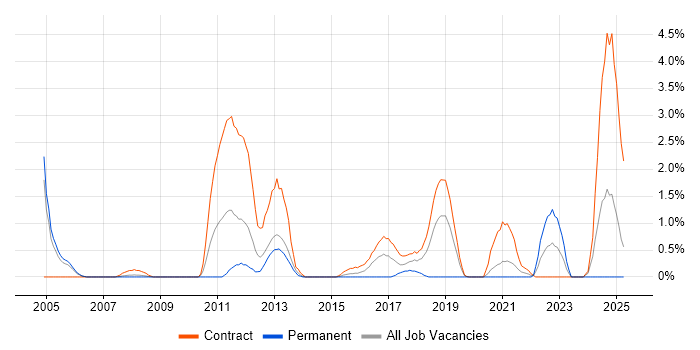 Job vacancy trend for Oracle Consultant in Croydon