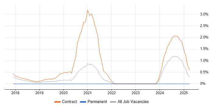 Job vacancy trend for Oracle CX in Croydon