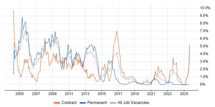 Job vacancy trend for Oracle Database in Croydon