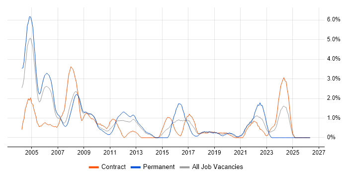 Oracle Developer job vacancy trend in Croydon