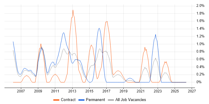 Oracle EBS job vacancy trend in Croydon