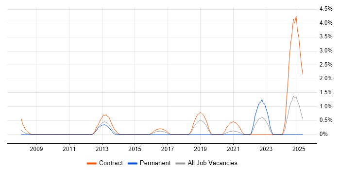 Job vacancy trend for Oracle Functional Consultant in Croydon