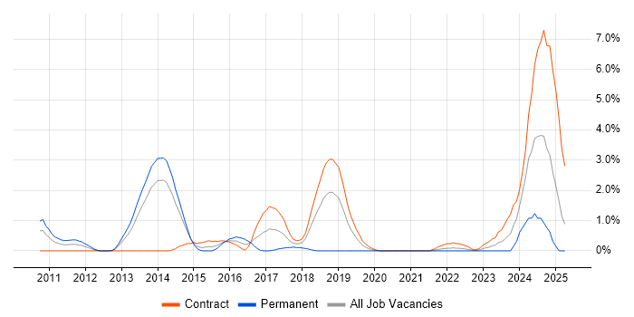 Job vacancy trend for Oracle Fusion in Croydon