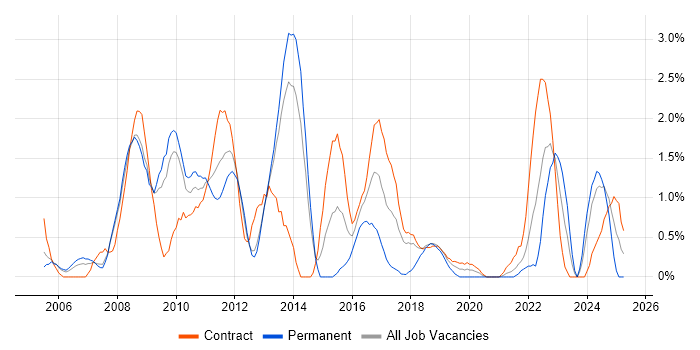Job vacancy trend for Oracle SOA Suite in Croydon