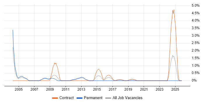 Oracle Workflow job vacancy trend in Croydon