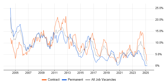 Job vacancy trend for Oracle in Croydon Job vacancy trend for Oracle in Croydon