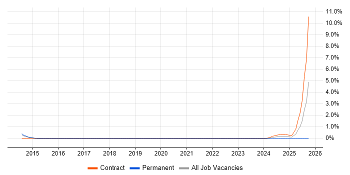 OSCP job vacancy trend in Croydon