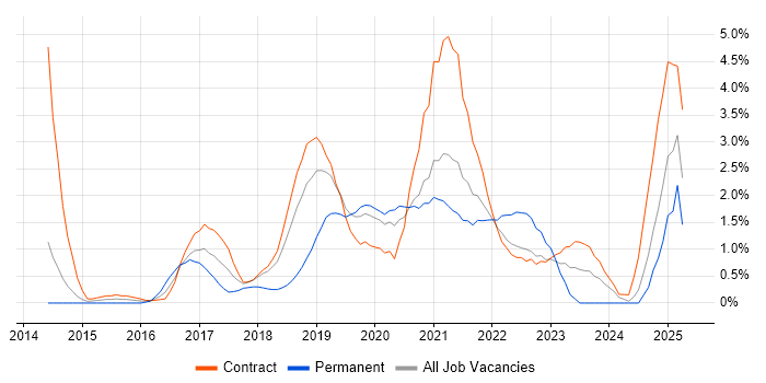 Job vacancy trend for PaaS in Croydon