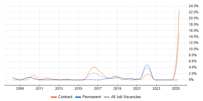 Job vacancy trend for Pair Programming in Croydon Job vacancy trend for Pair Programming in Croydon