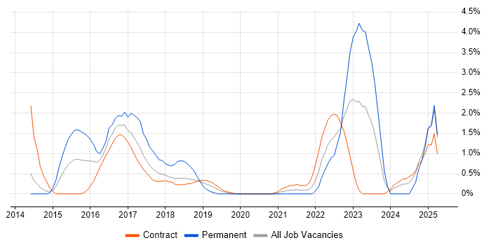 Job vacancy trend for Palo Alto in Croydon