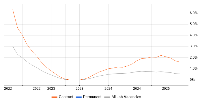 Job vacancy trend for Parquet in Croydon