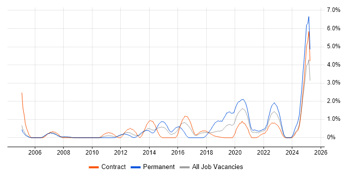 Job vacancy trend for Patch Management in Croydon Job vacancy trend for Patch Management in Croydon