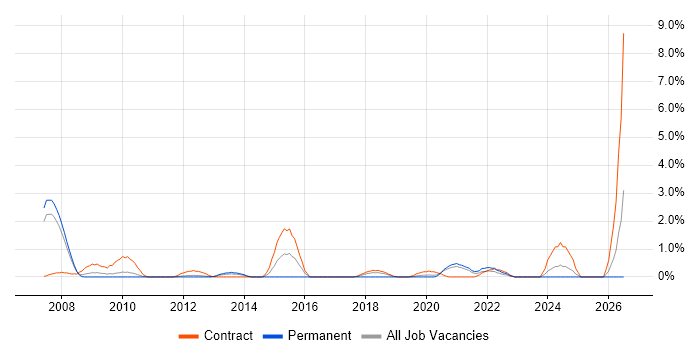 Pega job vacancy trend in Croydon