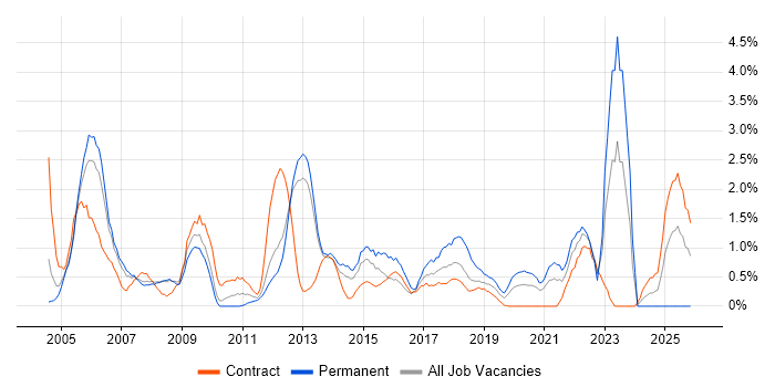 People Management job vacancy trend in Croydon