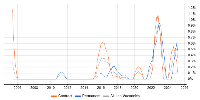 Job vacancy trend for Performance Analyst in Croydon Job vacancy trend for Performance Analyst in Croydon