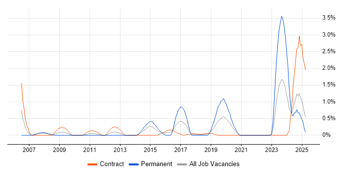 Job vacancy trend for Performance Metrics in Croydon