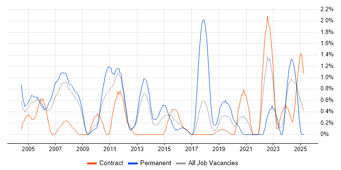 Job vacancy trend for Performance Monitoring in Croydon