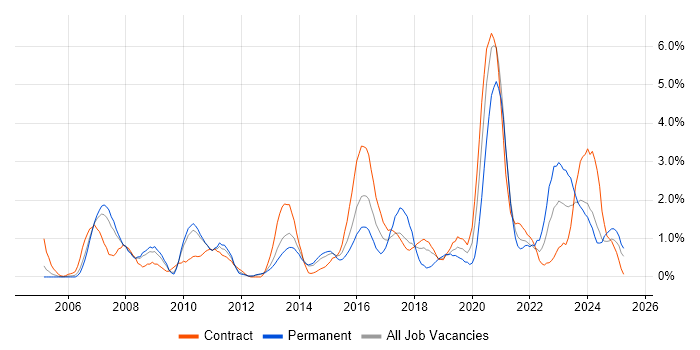 Job vacancy trend for Performance Testing in Croydon Job vacancy trend for Performance Testing in Croydon