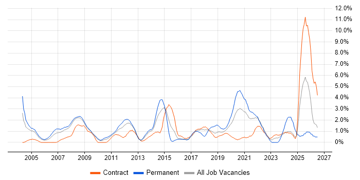 Performance Tuning job vacancy trend in Croydon