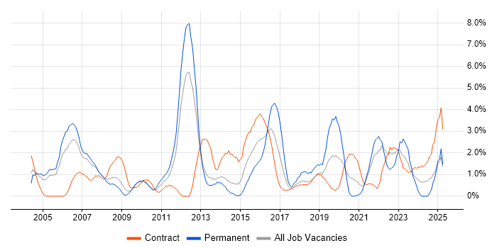 Job vacancy trend for Perl in Croydon
