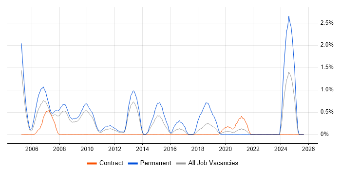 Pharmaceutical job vacancy trend in Croydon