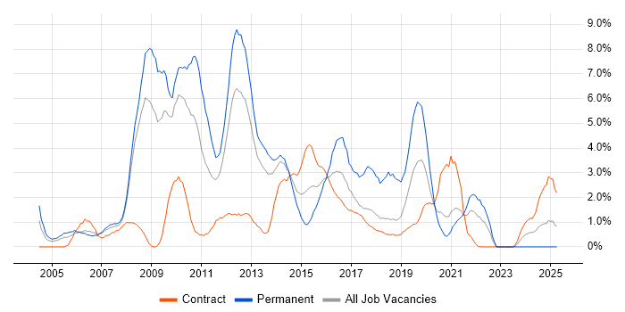 Job vacancy trend for PHP in Croydon