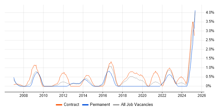 Job vacancy trend for PKI in Croydon Job vacancy trend for PKI in Croydon