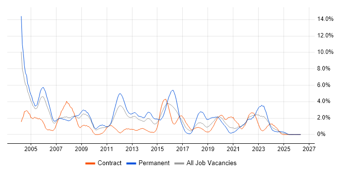 PL/SQL job vacancy trend in Croydon
