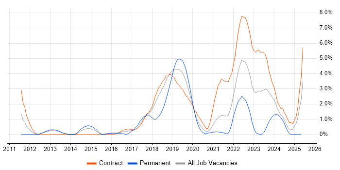 Job vacancy trend for Platform Engineering in Croydon