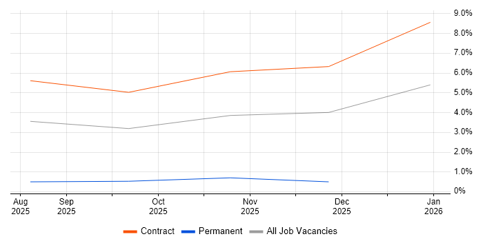 Playwright job vacancy trend in Croydon