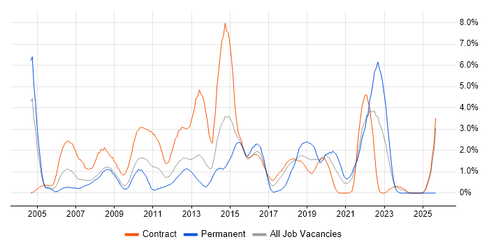 Job vacancy trend for PMO in Croydon