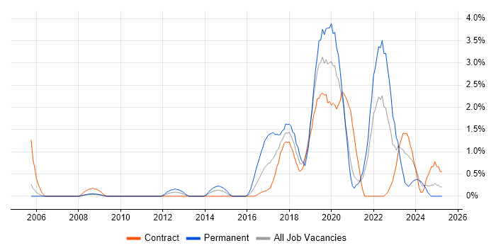 Job vacancy trend for Police in Croydon