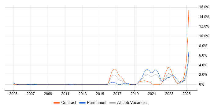 Job vacancy trend for Postfix in Croydon Job vacancy trend for Postfix in Croydon
