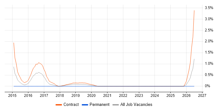 PostgreSQL DBA job vacancy trend in Croydon