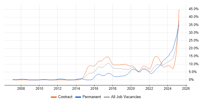 Job vacancy trend for PostgreSQL in Croydon