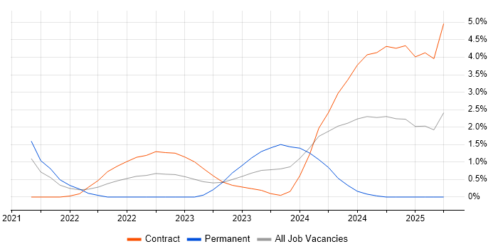 Job vacancy trend for Power Automate in Croydon Job vacancy trend for Power Automate in Croydon
