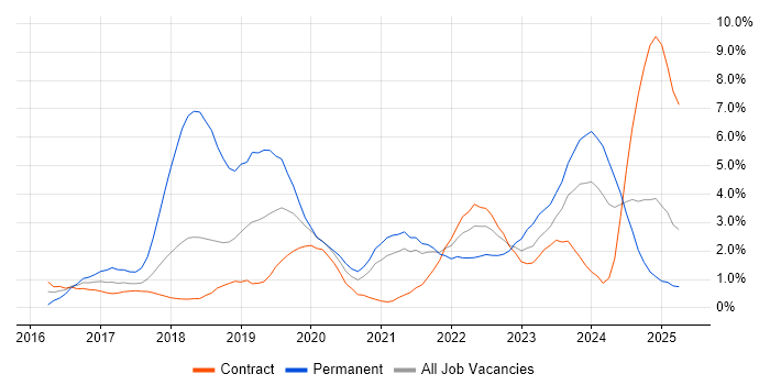 Job vacancy trend for Power BI in Croydon