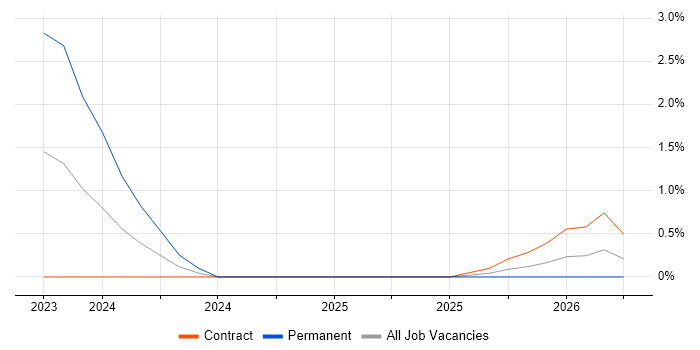 Power Platform Developer job vacancy trend in Croydon