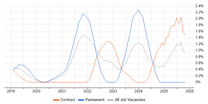 PowerApps job vacancy trend in Croydon