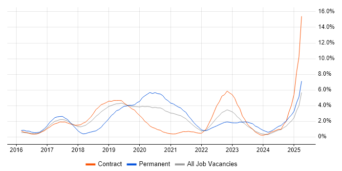 Job vacancy trend for PowerMock in Croydon Job vacancy trend for PowerMock in Croydon