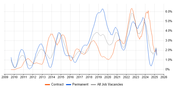 Job vacancy trend for PowerShell in Croydon