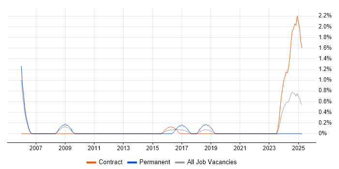 Job vacancy trend for Predictive Modelling in Croydon