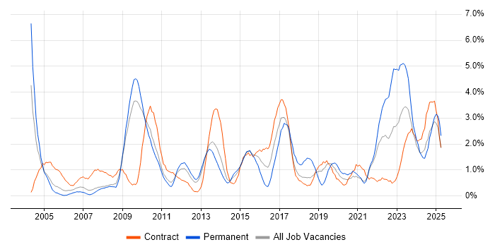 Job vacancy trend for Presentation Skills in Croydon Job vacancy trend for Presentation Skills in Croydon