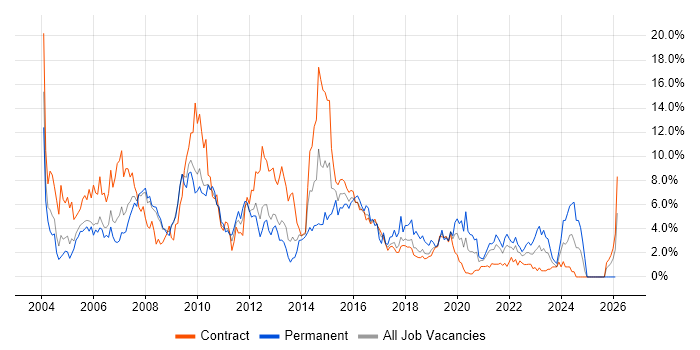 PRINCE2 job vacancy trend in Croydon