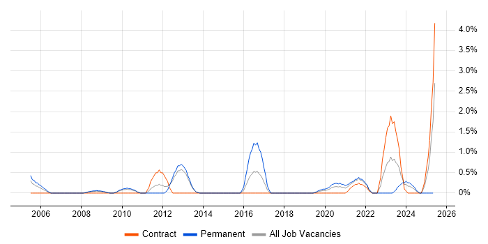 Job vacancy trend for Principal Architect in Croydon