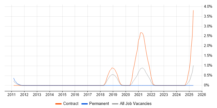 Job vacancy trend for Principal Consultant in Croydon
